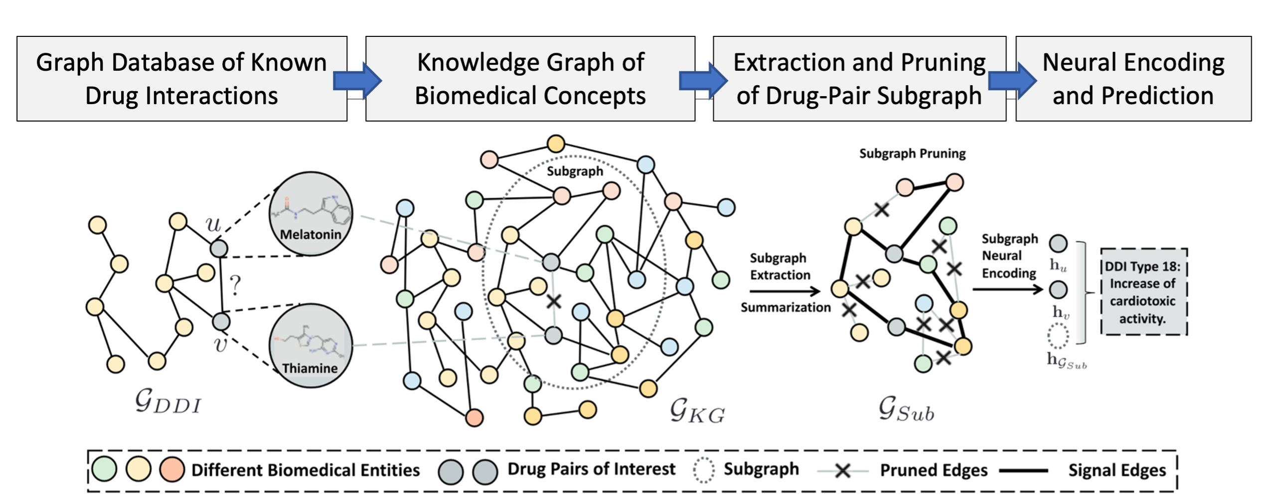 Example of Graphs