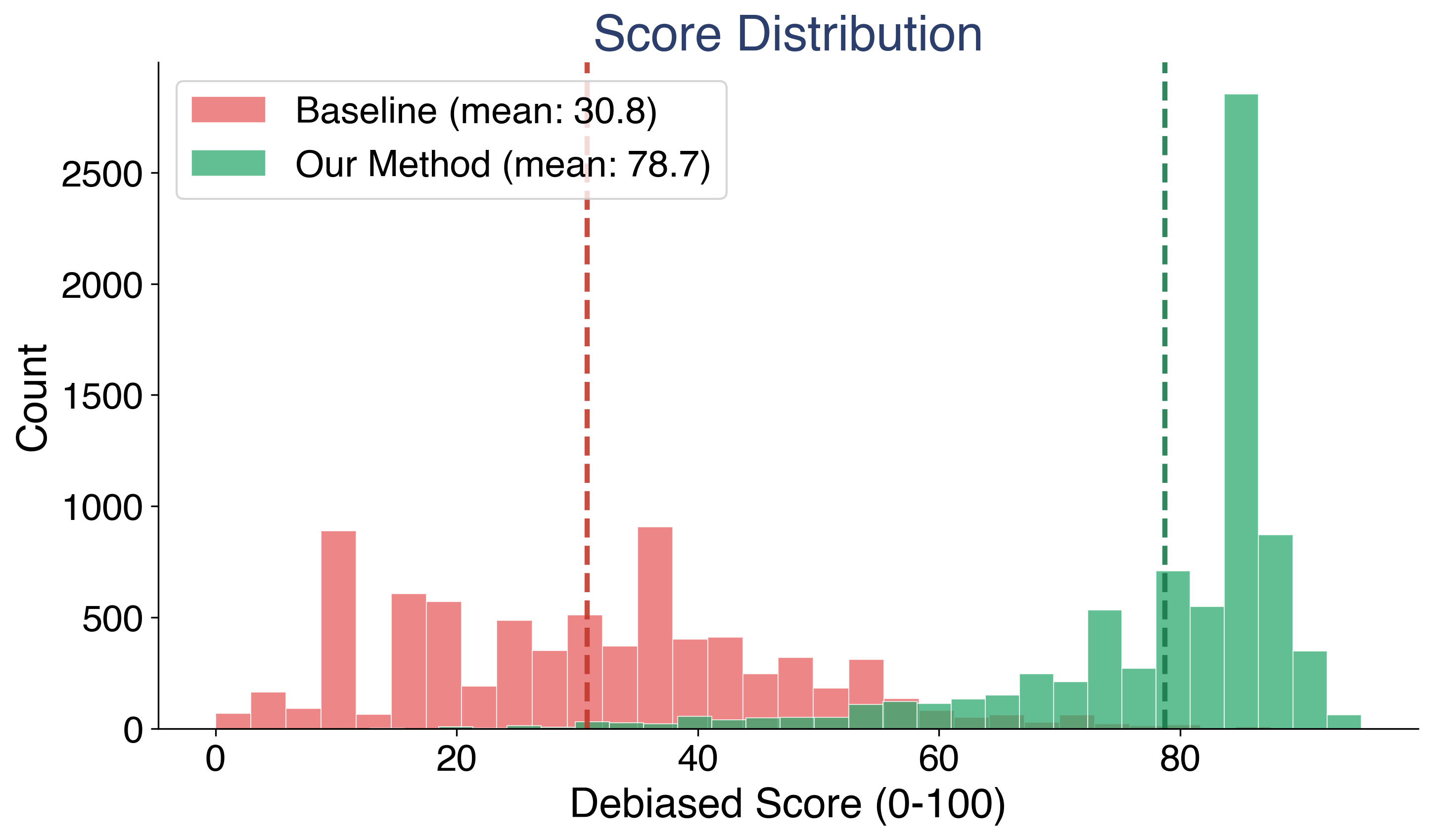 Score distributions for our method (green) versus the baseline (red). The distributions are almost entirely separated.