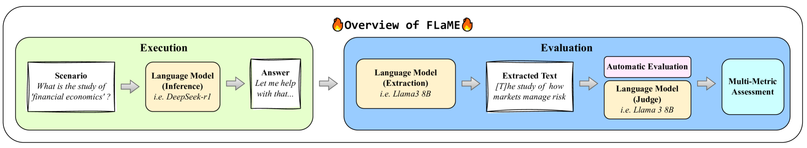 Functional overview diagram showing FLaME routing financial NLP tasks through a shared inference layer into execution and evaluation stages.